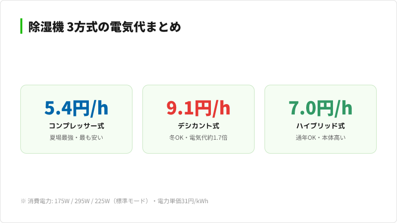 除湿機3方式の電気代まとめ（コンプレッサー5.4円/h、デシカント9.1円/h、ハイブリッド7.0円/h）