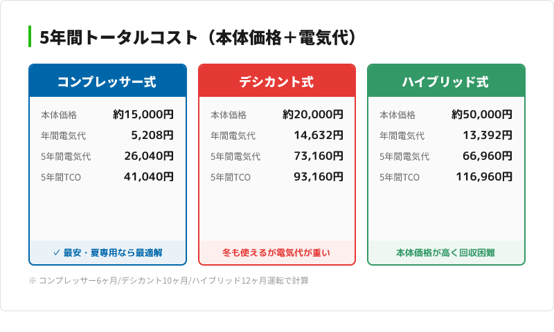 除湿機5年間トータルコスト比較（コンプレッサー41,040円、デシカント93,160円、ハイブリッド116,960円）