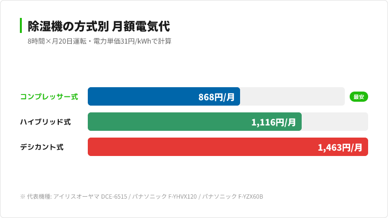 除湿機の方式別月額電気代（コンプレッサー868円、ハイブリッド1,116円、デシカント1,463円）