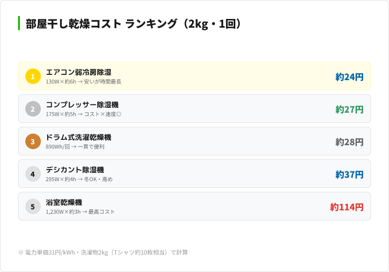 部屋干し乾燥コストランキング（エアコン弱冷房除湿24円〜浴室乾燥機114円）